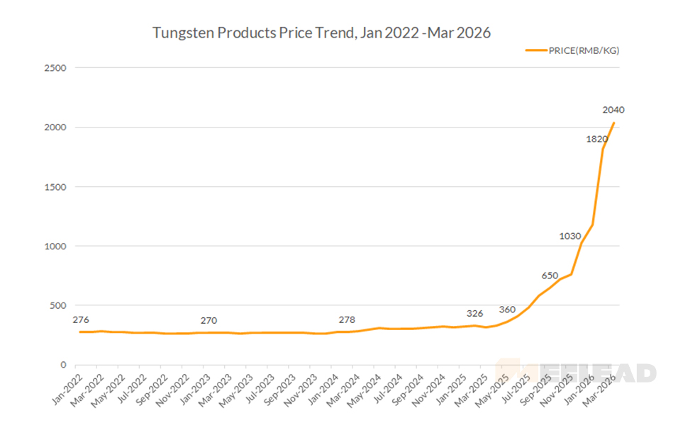 Tungsten Products Price Trend, Jan 2022-Mar 2026