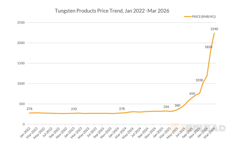 Tungsten Products Price Trend, Jan 2022-Mar 2026