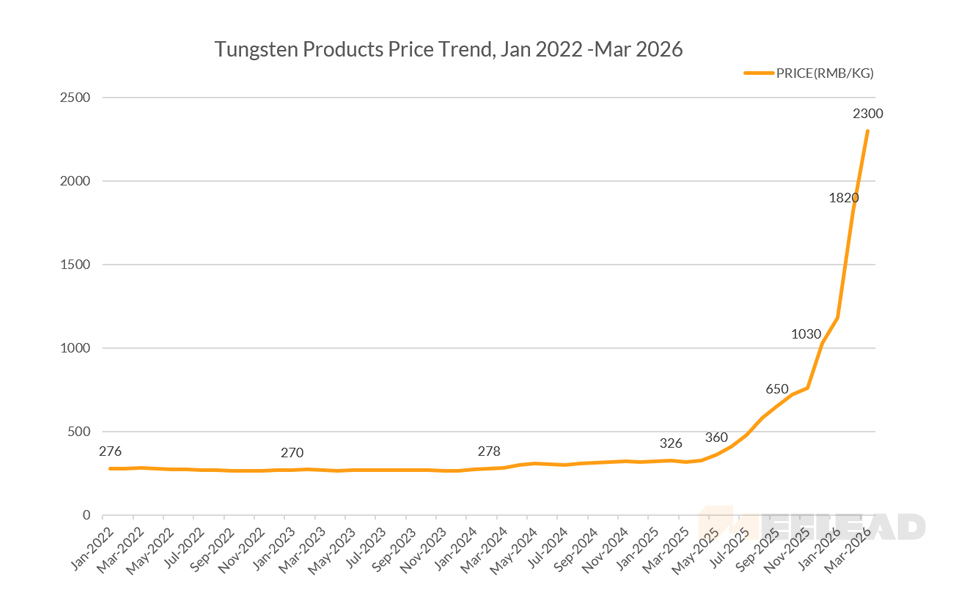 Tungsten Products Price Trend, Jan 2022-Mar 2026