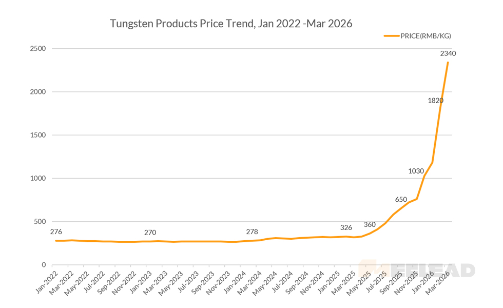 Tungsten Products Price Trend, Jan 2022-Mar 2026