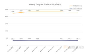 Weekly Tungsten Products Price Trend