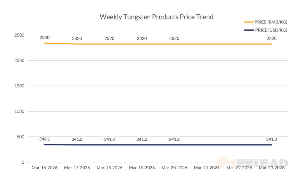Weekly Tungsten Products Price Trend