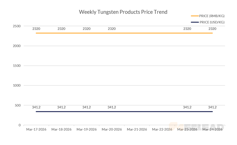 Weekly Tungsten Products Price Trend