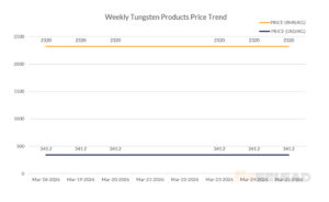 Weekly Tungsten Products Price Trend