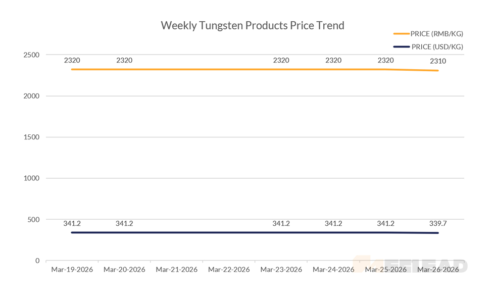 Weekly Tungsten Products Price Trend