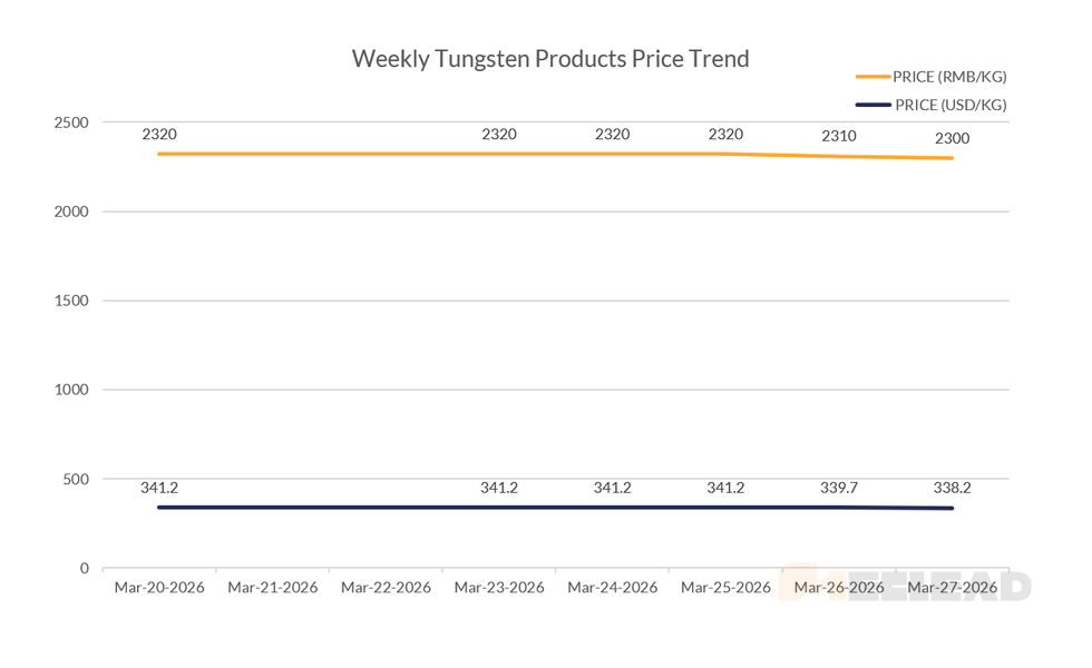 Weekly Tungsten Products Price Trend