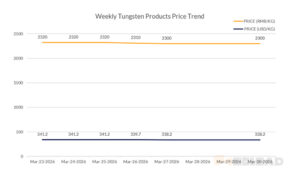 Daily Tungsten Carbide Powder price update. Get the latest market quotes, trend analysis, and industry news.