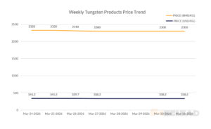 Weekly Tungsten Products Price Trend