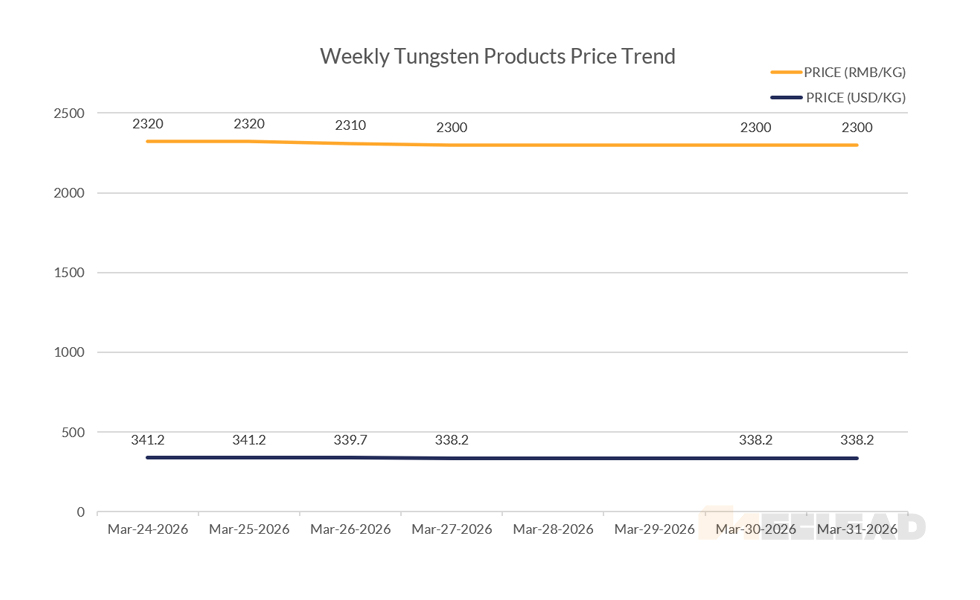 Weekly Tungsten Products Price Trend