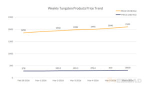 Weekly Tungsten Products Price Trend