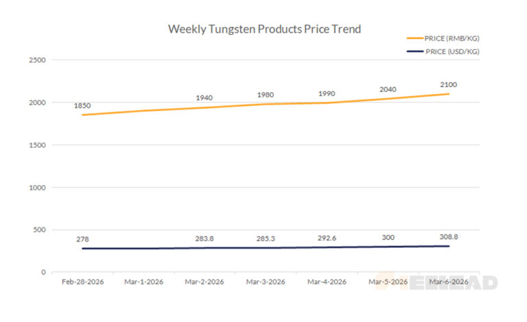 Weekly Tungsten Products Price Trend