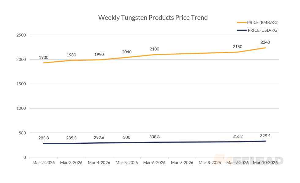 Weekly Tungsten Products Price Trend
