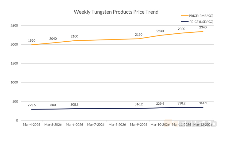 Weekly Tungsten Products Price Trend