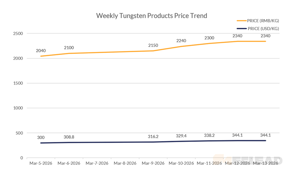 Weekly Tungsten Products Price Trend