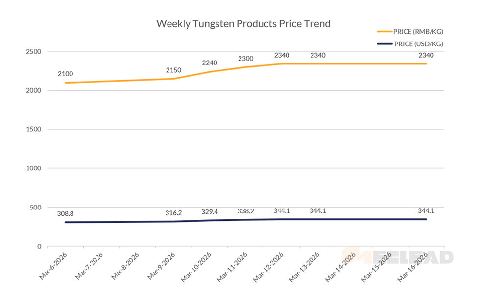 Weekly Tungsten Products Price Trend