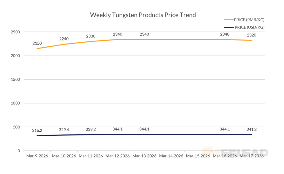Weekly Tungsten Products Price Trend