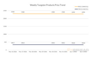 Weekly Tungsten Products Price Trend