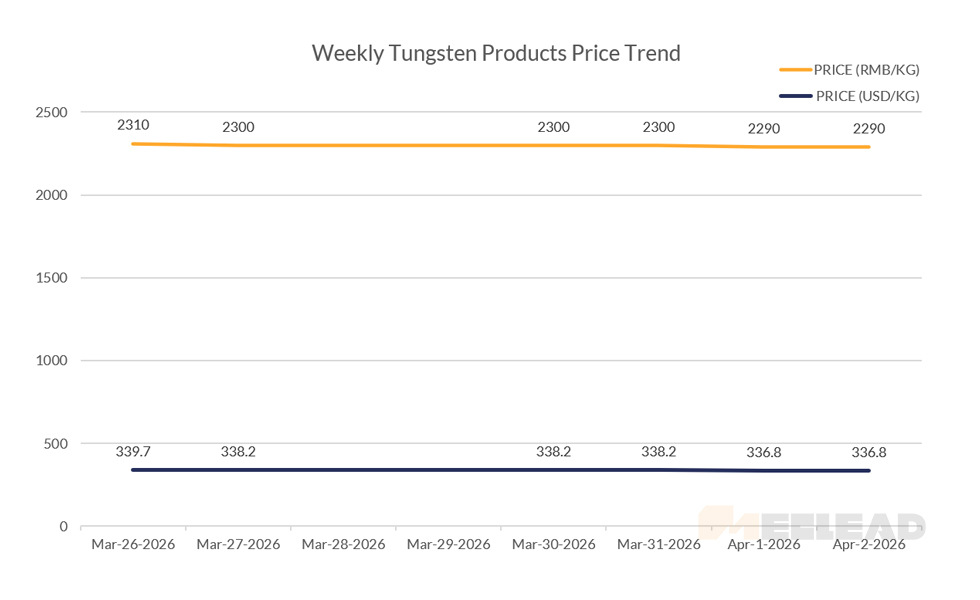 Weekly Tungsten Products Price Trend