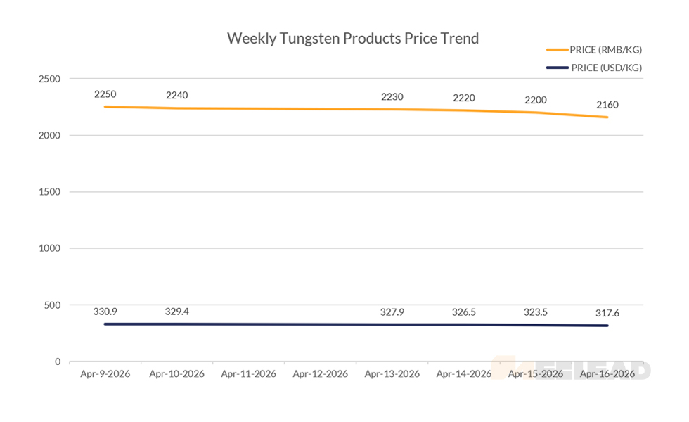 Weekly Tungsten Products Price Trend