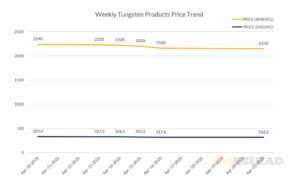 Weekly Tungsten Products Price Trend
