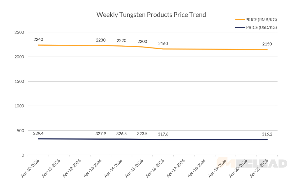 Weekly Tungsten Products Price Trend