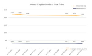 Weekly Tungsten Products Price Trend