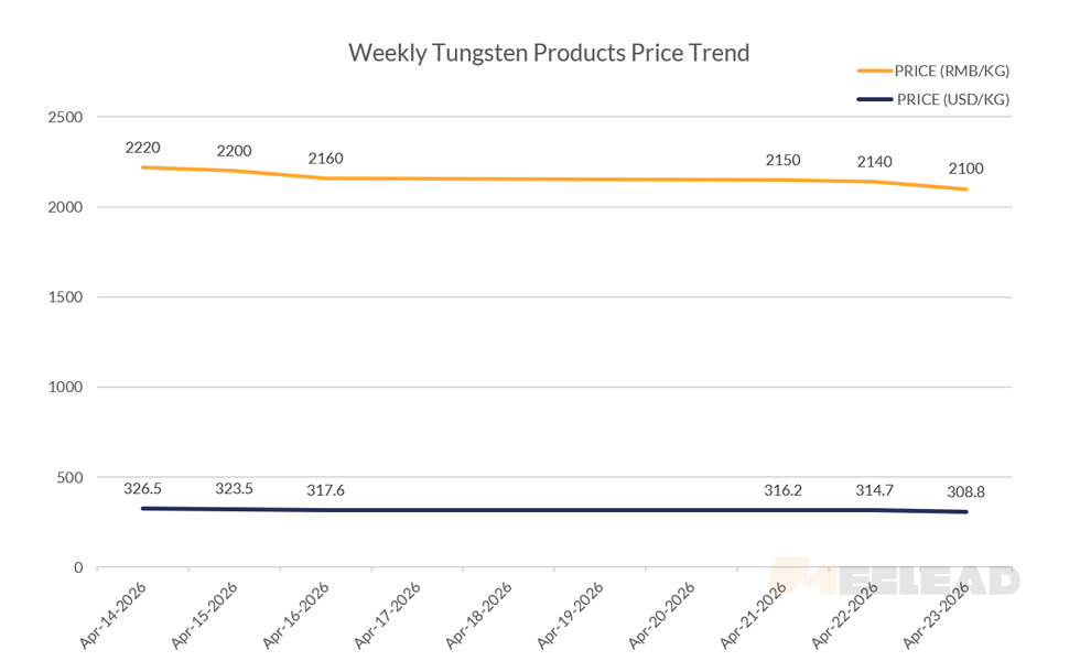 Weekly Tungsten Products Price Trend