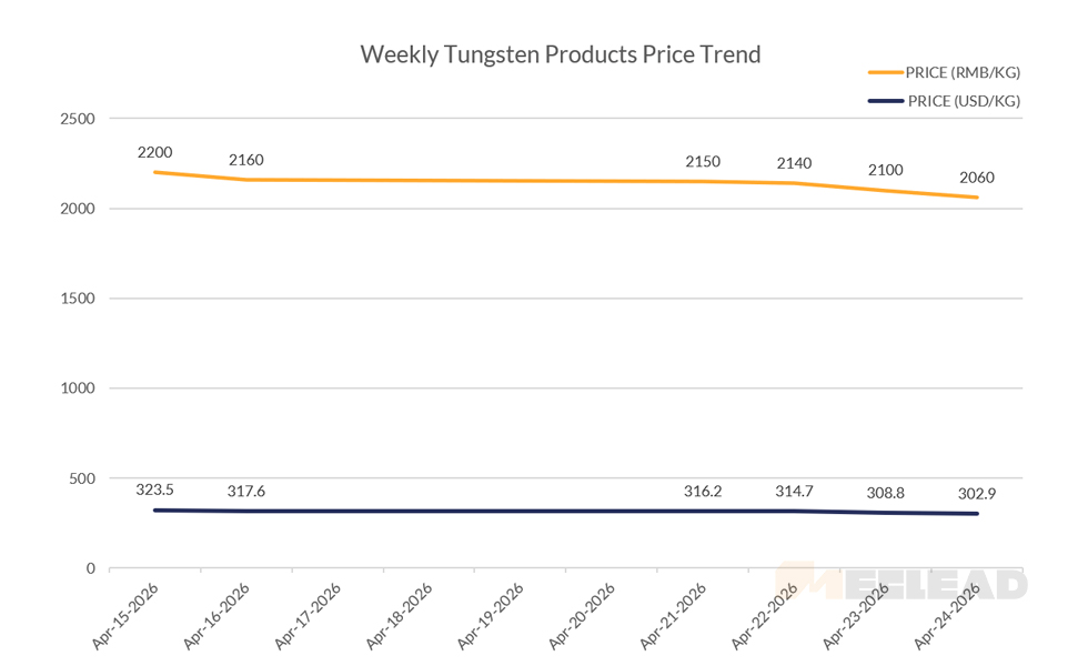 Weekly Tungsten Products Price Trend