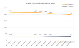 Weekly Tungsten Products Price Trend