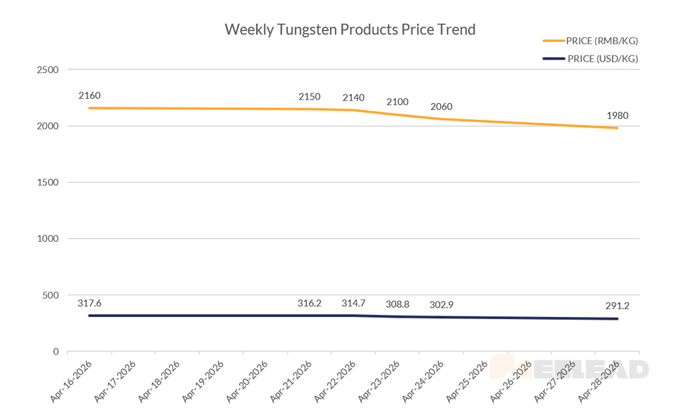 Weekly Tungsten Products Price Trend