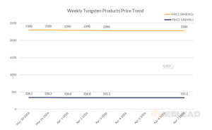 Weekly Tungsten Products Price Trend
