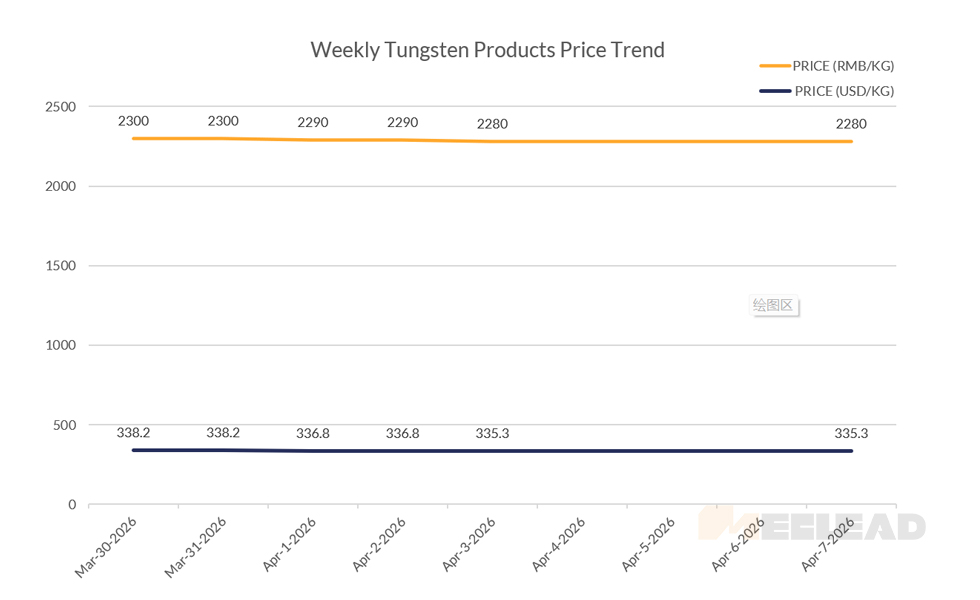 Weekly Tungsten Products Price Trend