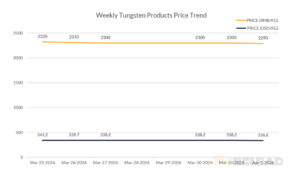 Weekly Tungsten Products Price Trend