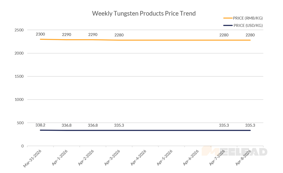 Weekly Tungsten Products Price Trend