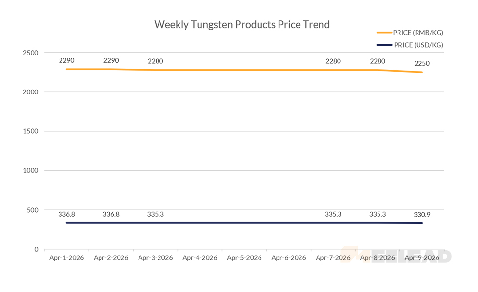 Weekly Tungsten Products Price Trend