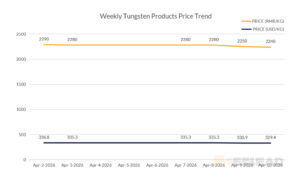 Weekly Tungsten Products Price Trend