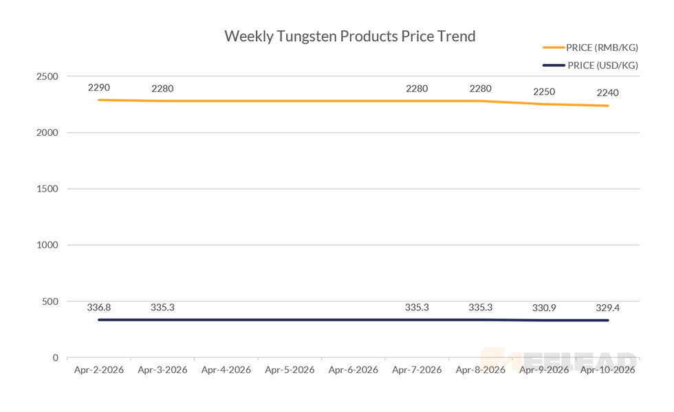 Weekly Tungsten Products Price Trend