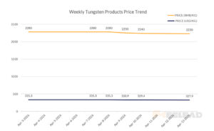 Weekly Tungsten Products Price Trend