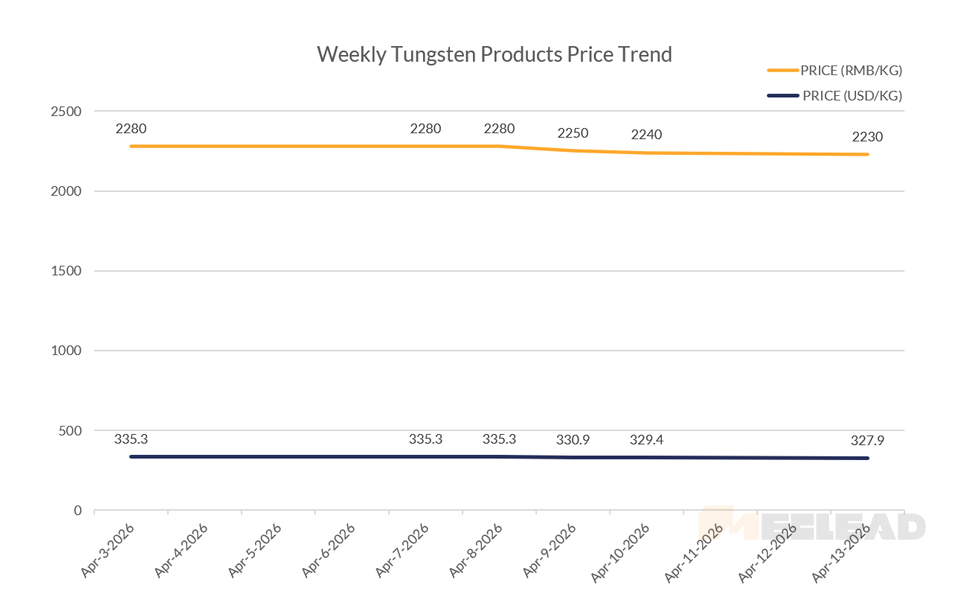 Weekly Tungsten Products Price Trend