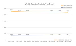 Weekly Tungsten Products Price Trend
