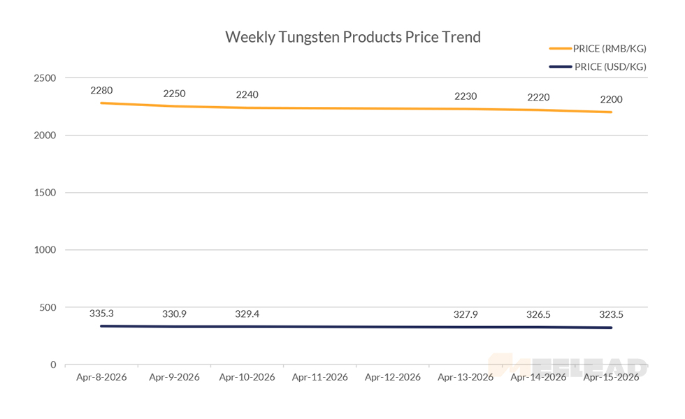 Weekly Tungsten Products Price Trend