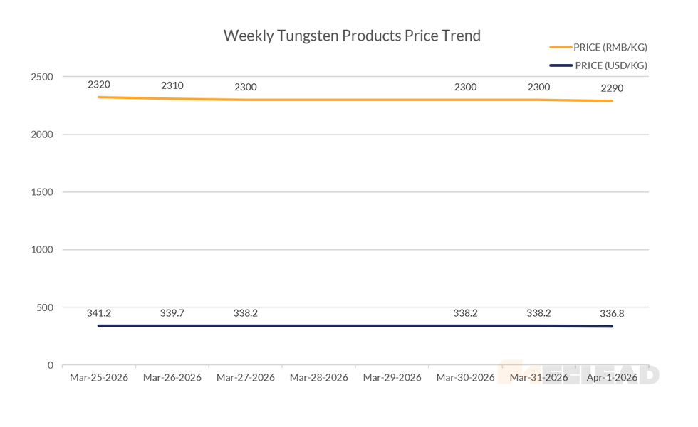 Weekly Tungsten Products Price Trend