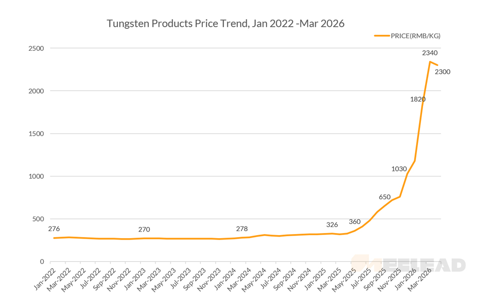 Tungsten Products Price Trend, Jan 2022-Mar 2026