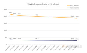 Weekly Tungsten Products Price Trend