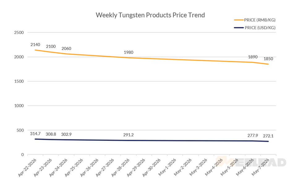 Weekly Tungsten Products Price Trend