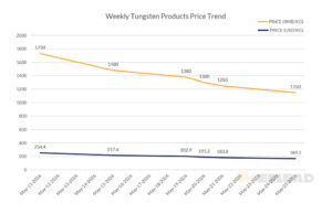 Weekly Tungsten Products Price Trend