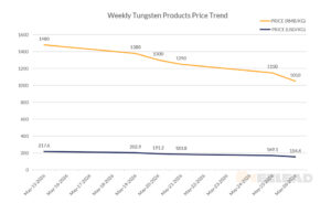 Weekly Tungsten Products Price Trend