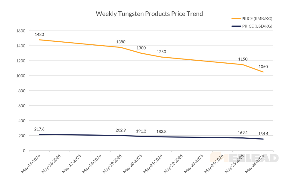 Weekly Tungsten Products Price Trend