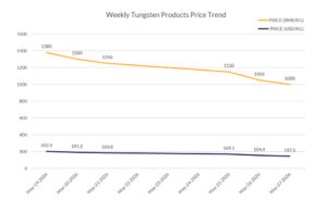Weekly Tungsten Products Price Trend