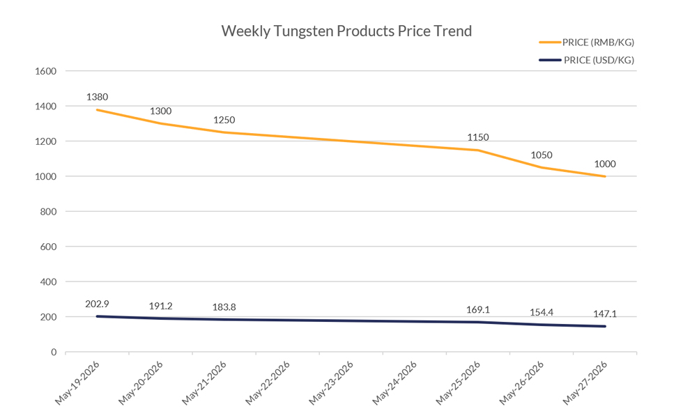 Weekly Tungsten Products Price Trend